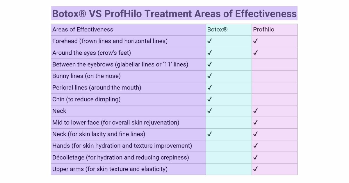 botox® vs profhilo treatment areas of effectiveness